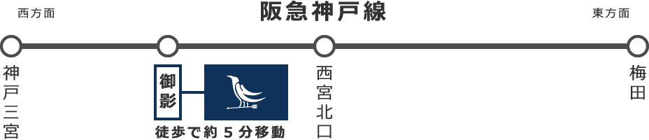 電車でお越しの場合 阪急 神戸線「御影駅」より