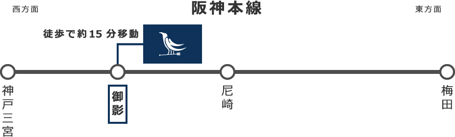 電車でお越しの場合 阪神本線「御影駅」より